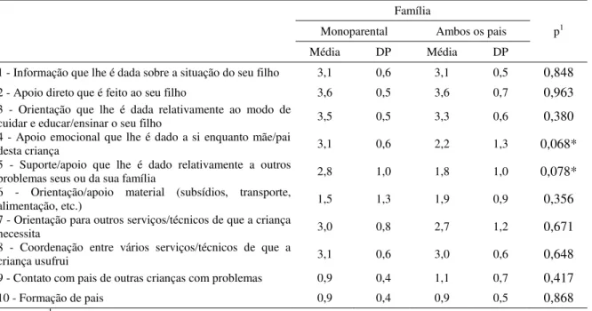 Tabela 2 - Grau de satisfação das famílias segundo o tipo de família
