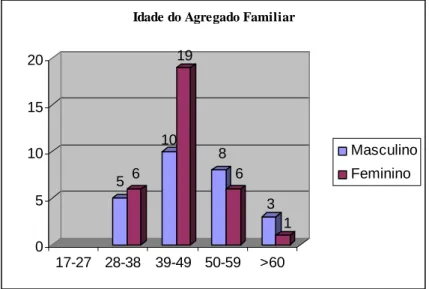 Gráfico 1 – Caracterização das famílias em função da idade 