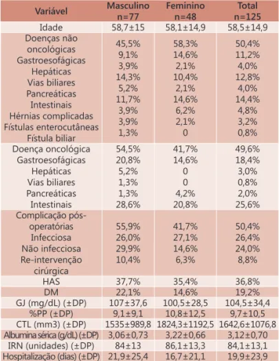 FIGURA 1 – Diagnóstico de desnutrição de acordo com  diferentes parâmetros de avaliação nutricional  em percentual de indivíduos