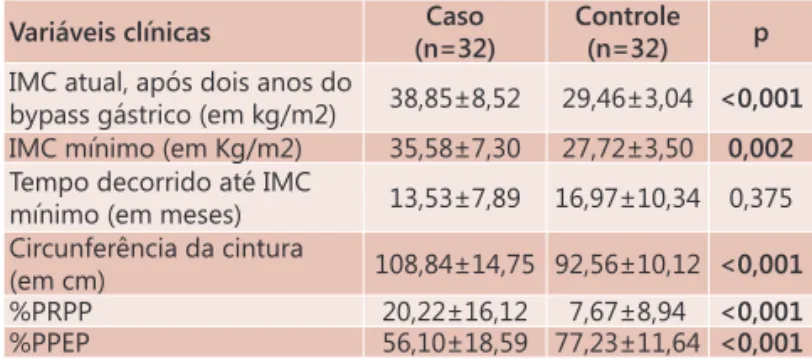 TABELA 1 - Média e desvio-padrão dos valores das variáveis 