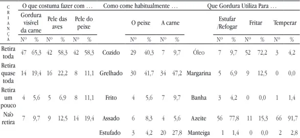 TABELA 4 – Opinião dos pais relativamente aos hábitos alimentares das crianças.