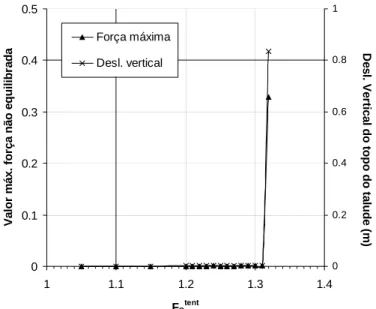 Figura 9 – Evolução do valor máximo da força não equilibrada e do deslocamento vertical do  topo do talude (ponto A) com o factor de segurança para o aterro não reforçado