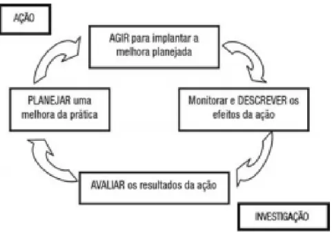 Figura  1.  Diagrama  da  representação  em  quatro  fases  do  ciclo  básico  da  investigação-ação