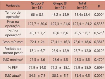 TABELA 1 - Evolução ponderal de indivíduos submetidos à DGYR  de acordo com a ocorrência de reganho ponderal