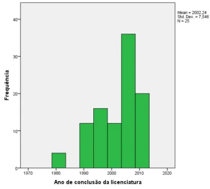 Gráfico 3  –  Caracterização da amostra quanto ao ano de conclusão da licenciatura 