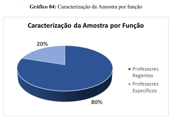 Gráfico 04: Caracterização da Amostra por função 