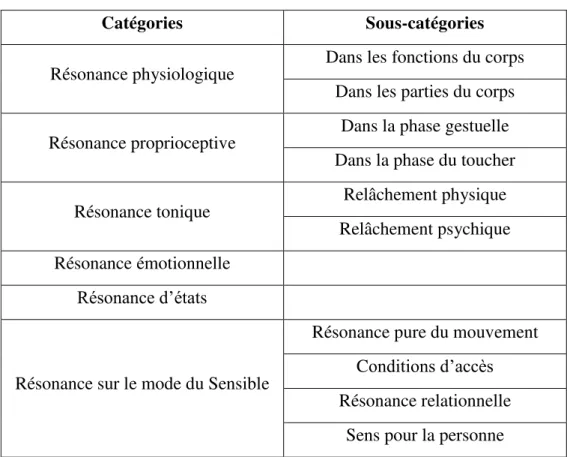 Tableau 3 : Les différentes natures de résonance des spectateurs  