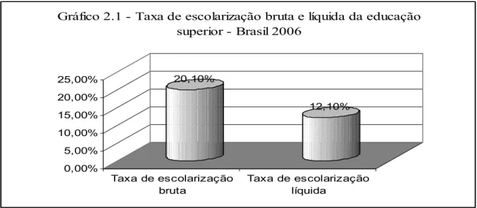 Gráfico 2.1 - Taxa de escolarização bruta e líquida da educação  superior - Brasil 2006