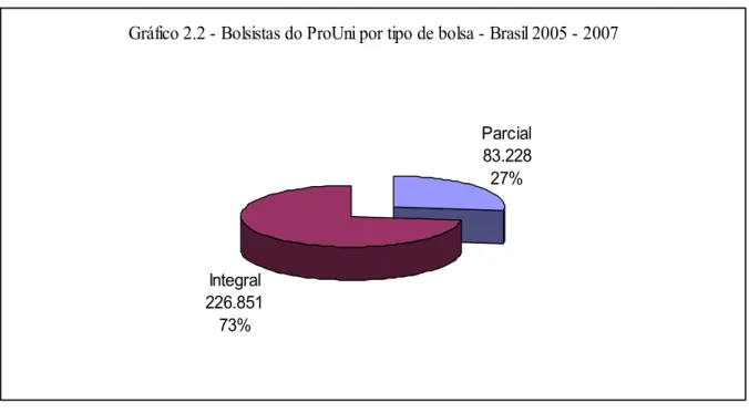 Gráfico 2.2 - Bolsistas do ProUni por tipo de bolsa - Brasil 2005 - 2007 