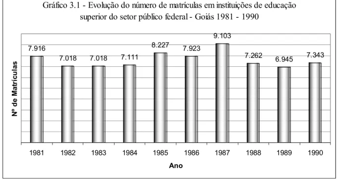 Gráfico 3.1 - Evolução do número de matrículas em instituições de educação  superior do setor público federal - Goiás 1981 - 1990