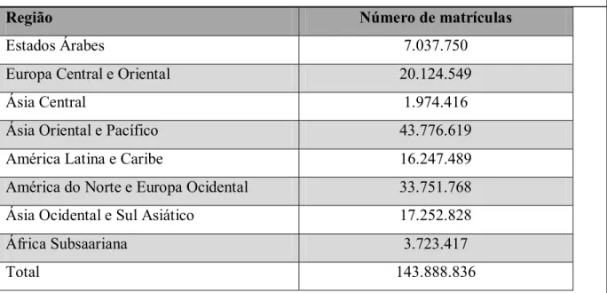 Tabela 1.1 – Total mundial de matrículas na educação superior por Região – 2006 