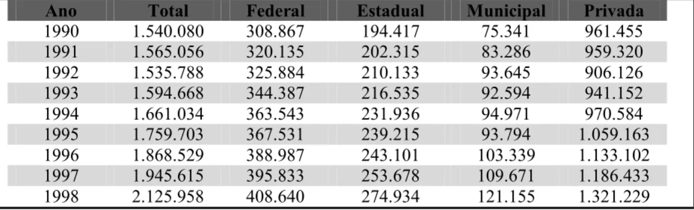 Tabela 2.6 – Evolução das matrículas em cursos presenciais de graduação por dependência  administrativa –  Brasil 1990 – 1999 