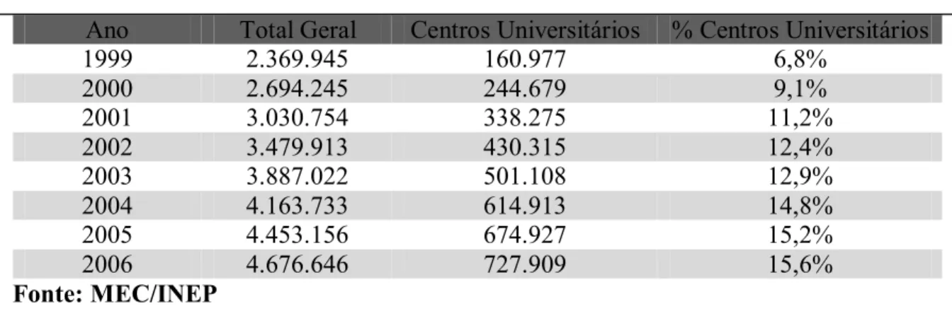 Tabela 2.7 – Evolução das matrículas nos centros universitários – Brasil 1999 - 2006  Ano  Total Geral  Centros Universitários  % Centros Universitários 