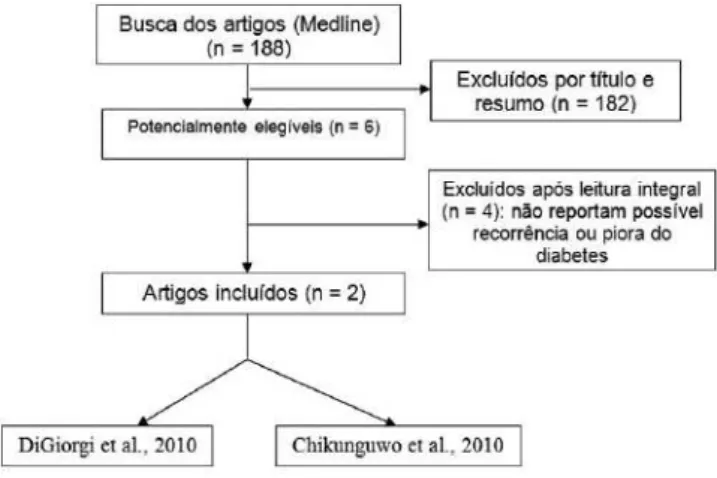 FIGURA 1 - Fluxograma de busca em base de dados e 