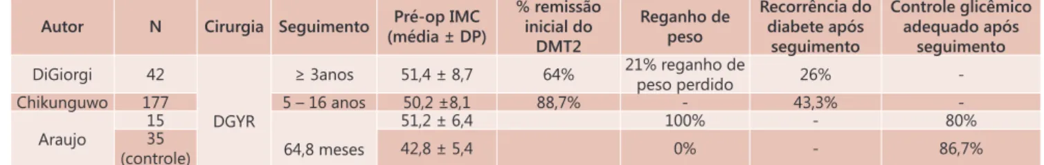 TABELA 2 - Estudos reportando seguimento em longo prazo e análise da recorrência do diabete 