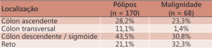 TABELA 2  - Localização dos pólipos e neoplasias identificadas 