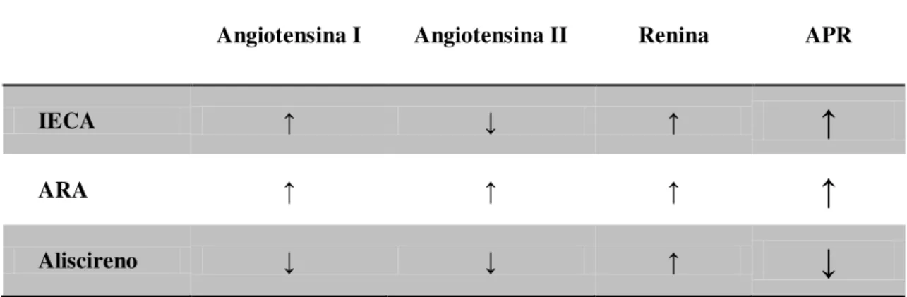 Tabela 4 - Tabela comparativa entre IECA, ARA e aliscireno na indução e aumento compensatório da  atividade plasmática da renina (APR)