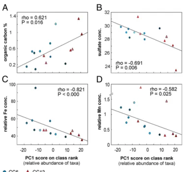 Fig. 2. Signi ﬁ cant correlations ( α = 0.05) between variation in microbial community structure and context data