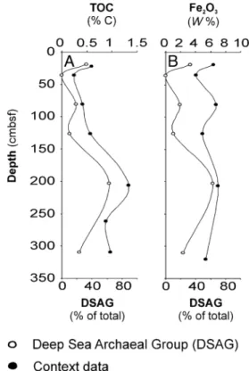 Fig. 5. Covariance between relative abundance of DSAG and context data.