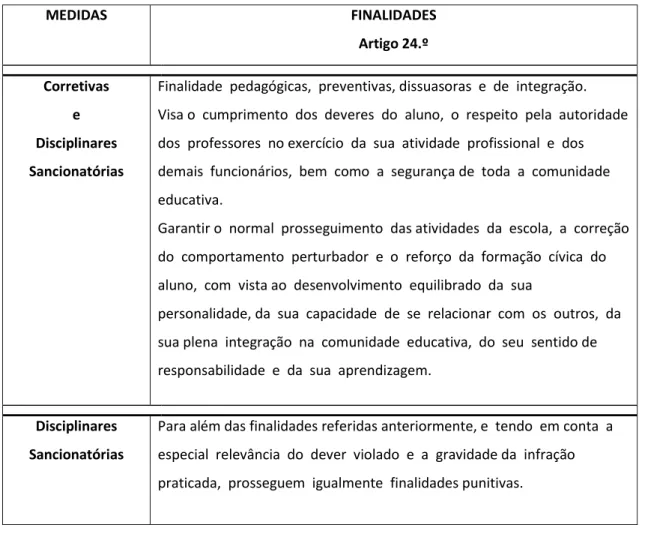 Tabela 5. Síntese das finalidades das medidas corretivas e disciplinares sancionatórias 
