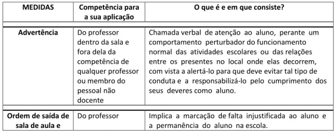 Tabela 6.  Caraterização das medidas corretivas 