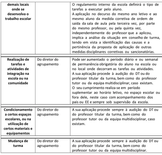 Tabela 7. Caraterização das medidas disciplinares sancionatórias 