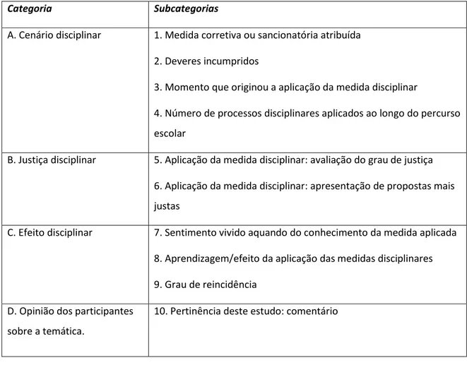 Tabela 8. Categorias e subcategorias constantes dos guiões de entrevistas aplicados aos  atuais alunos e ex alunos do Agrupamento 