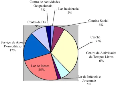 Gráfico 1  –  Distribuição percentual de Novas Respostas, por Tipologia, em 2012  Fonte GEP  –  MSSS 