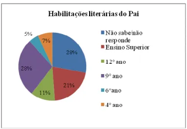 Gráfico 4 - Caraterização dos participantes em termos de habilitações literárias do pai 