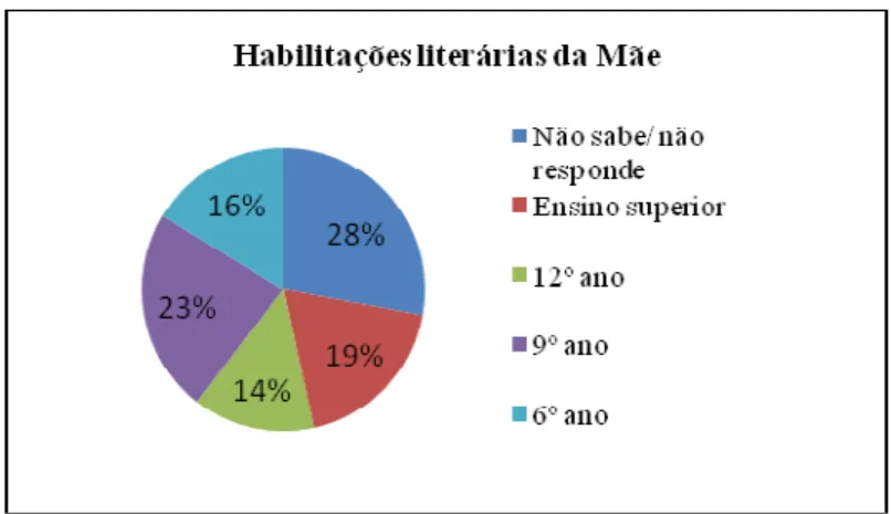 Gráfico 5 - Caraterização dos participantes em termos habilitações literárias da mãe 