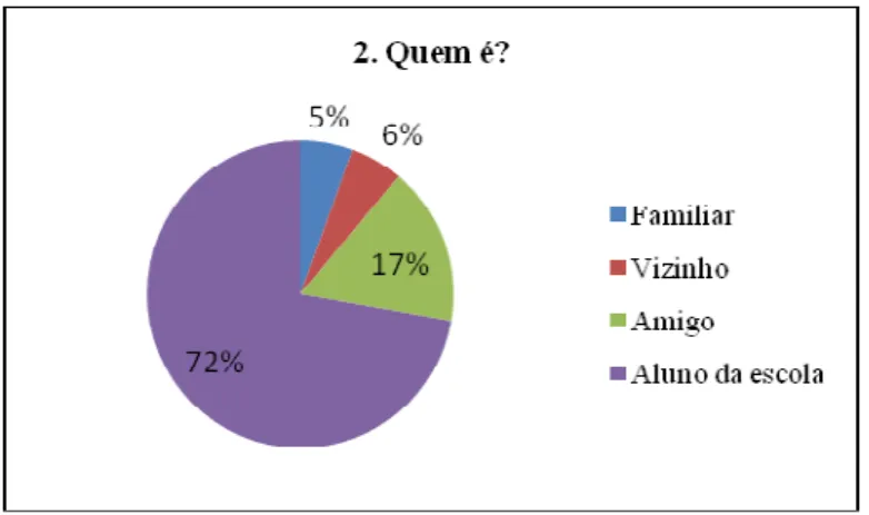 Gráfico 7 - Quem é? 