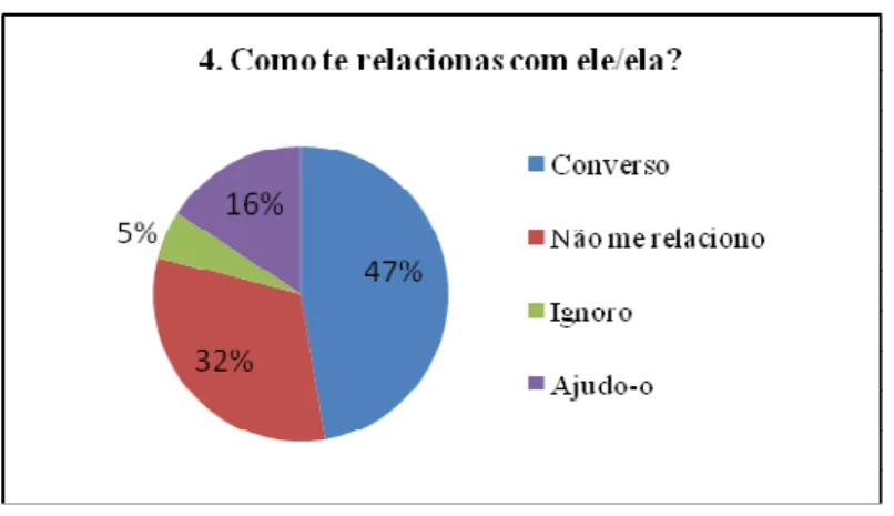 Gráfico 9 - Como te relacionas com ele/ela? 