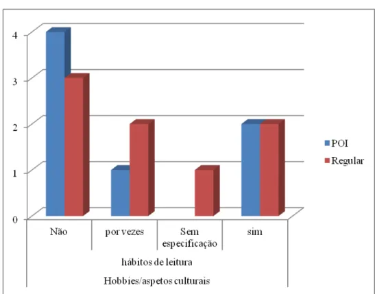 Gráfico 1 – Hábitos de leitura 