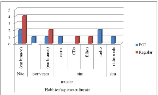 Gráfico 2 – Ouvir música  