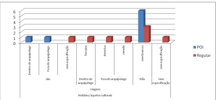 Gráfico 4 – Viajar  