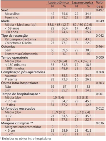 TABELA 2 – Distribuição das complicações pós-operatórias 