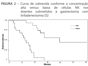 TABELA 3 – Análise multivariada de Cox, em modelo ajustado 