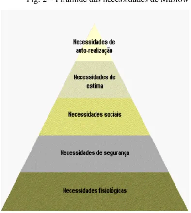 Fig. 2 – Pirâmide das necessidades de Maslow 