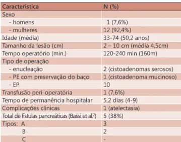 TABELA 1   -  Características  dos  pacientes  e  resultados  pós-