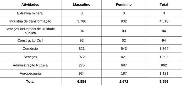 Tabela  2.7  –  Salário  médio  na  admissão  dos  trabalhadores  agroindustriais  em  Rio  Brilhante/MS, entre os anos de 2010 e 2011 (reais) 
