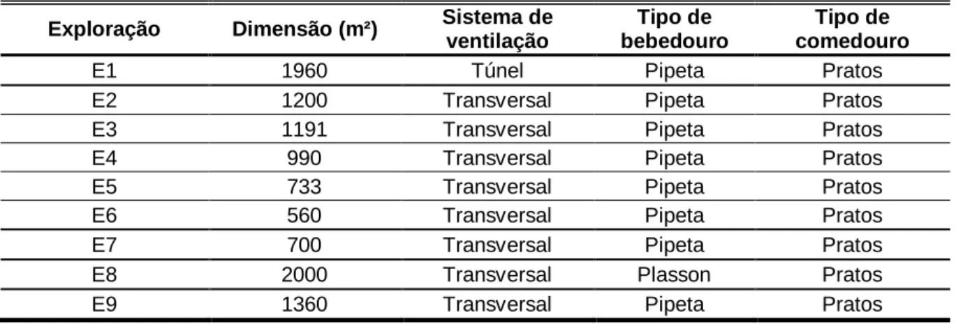 Tabela 1- Caracterização física das explorações. 