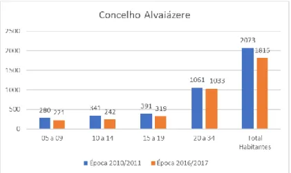 Tabela  12  –  Concelho  de  Alvaiázere  –  Comparação  de  Nº  de  Habitantes  e  Nº  de  Praticantes de Futebol e Futsal em 2016 face a 2011