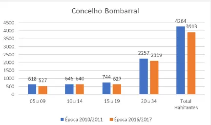 Tabela  34  –  Concelho  Bombarral  -  Concelho  do  Bombarral  –  Comparação  de  Nº  de  Habitantes e Nº de Praticantes de Futebol e Futsal em 2016 face a 2011