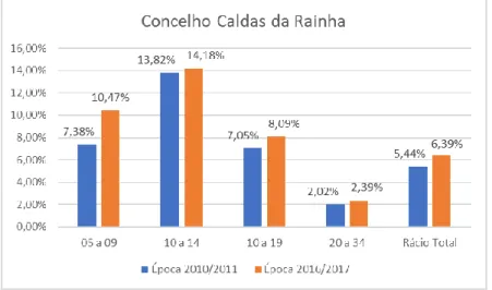 Gráfico 18 - Concelho das Caldas da Rainha - Rácio Praticantes/Habitantes 2011 e 2016 