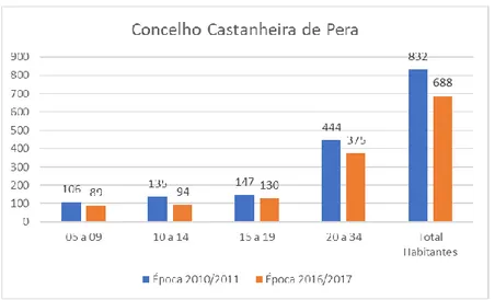 Tabela 49 – Concelho Castanheira de Pera – Comparação de Nº de Habitantes e Nº de  Praticantes de Futebol e Futsal em 2016 face a 2011