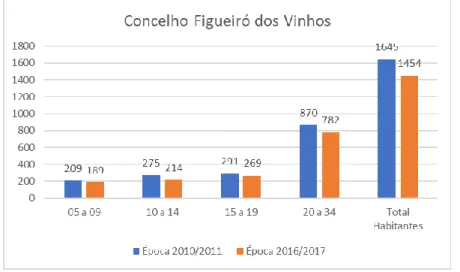 Tabela 54 – Concelho Figueiró dos Vinhos – Comparação de Nº de Habitantes e Nº de  Praticantes de Futebol e Futsal em 2016 face a 2011