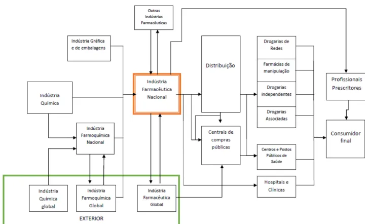 Figura 1: Cadeia Produtiva Farmacêutica: principais elos e atores 
