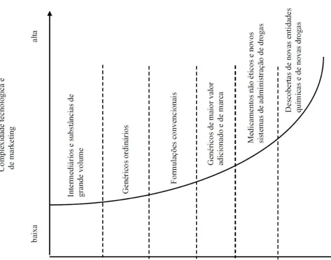 Figura 7: A curva de valor da indústria farmacêutica 