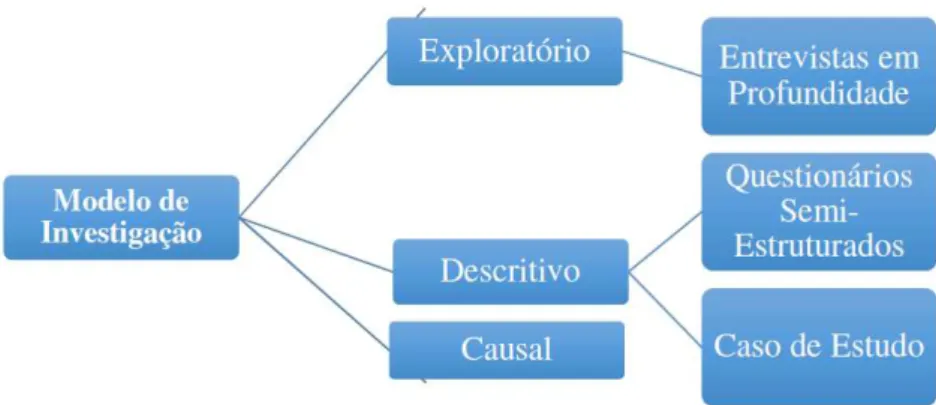 Figura 10: Modelo de investigação  