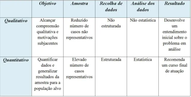 Tabela 2: Comparação entre método quantitativo e qualitativo 